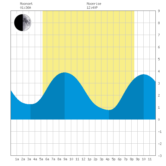 Hudson tide chart for Tuesday, June 7, 2022