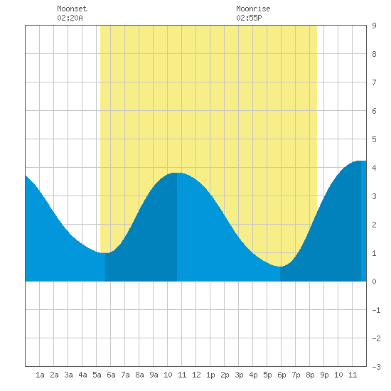 Hudson tide chart for Thursday, June 9, 2022