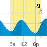 Hudson tide chart for Thursday, June 9, 2022