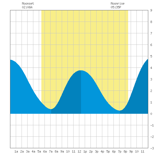 Hudson tide chart for Sunday, July 10, 2022