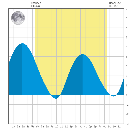 Hudson tide chart for Wednesday, July 13, 2022