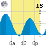 Hudson tide chart for Wednesday, July 13, 2022