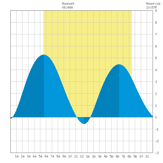 Hudson tide chart for Saturday, July 16, 2022