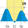 Hudson tide chart for Saturday, July 16, 2022