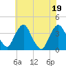 Hudson tide chart for Tuesday, July 19, 2022
