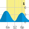 Hudson tide chart for Friday, July 1, 2022