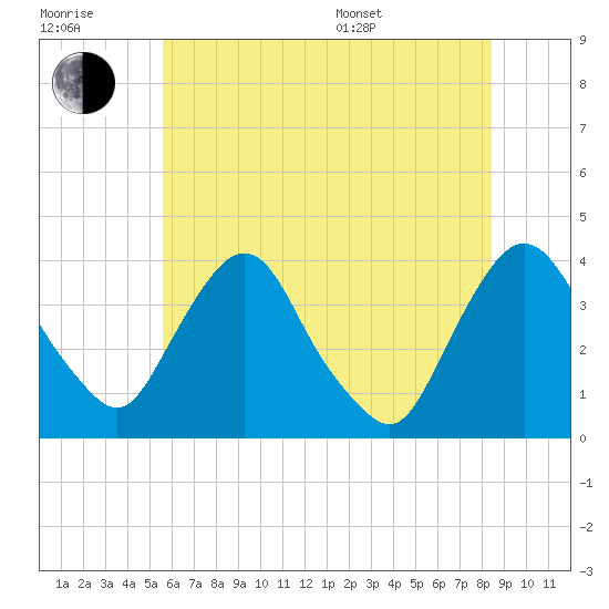 Hudson tide chart for Wednesday, July 20, 2022