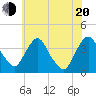 Hudson tide chart for Wednesday, July 20, 2022