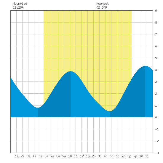 Hudson tide chart for Thursday, July 21, 2022