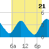 Hudson tide chart for Thursday, July 21, 2022