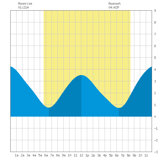 Hudson tide chart for Saturday, July 23, 2022