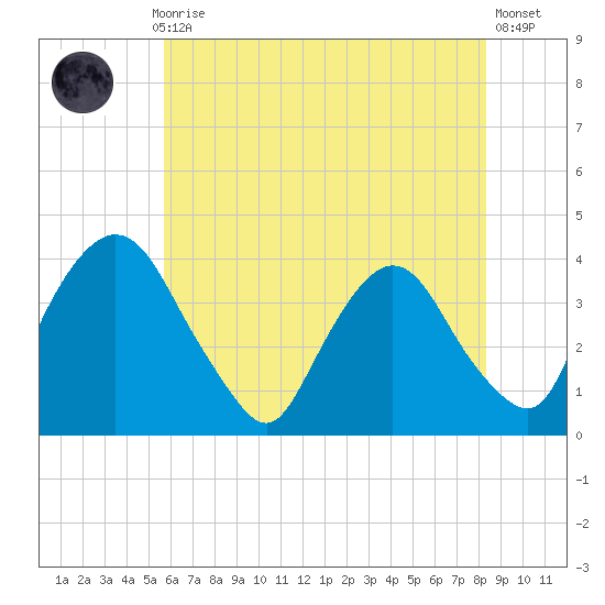 Hudson tide chart for Thursday, July 28, 2022