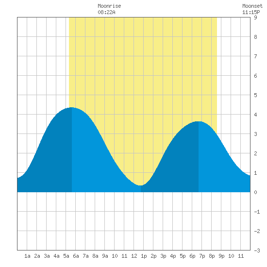 Hudson tide chart for Saturday, July 2, 2022