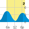 Hudson tide chart for Saturday, July 2, 2022