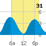 Hudson tide chart for Sunday, July 31, 2022