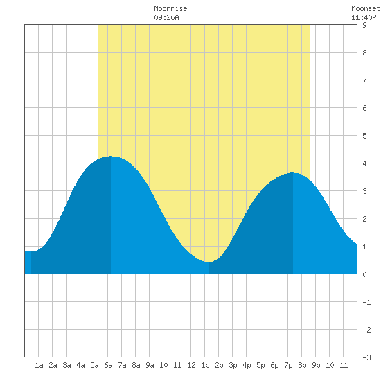 Hudson tide chart for Sunday, July 3, 2022