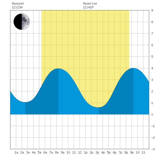 Hudson tide chart for Wednesday, July 6, 2022