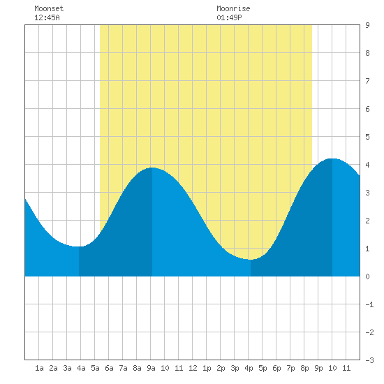 Hudson tide chart for Thursday, July 7, 2022