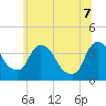 Hudson tide chart for Thursday, July 7, 2022