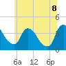 Hudson tide chart for Friday, July 8, 2022