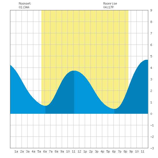 Hudson tide chart for Saturday, July 9, 2022