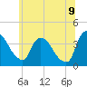 Hudson tide chart for Saturday, July 9, 2022