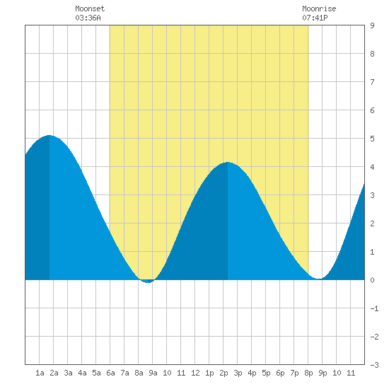 Hudson tide chart for Wednesday, August 10, 2022