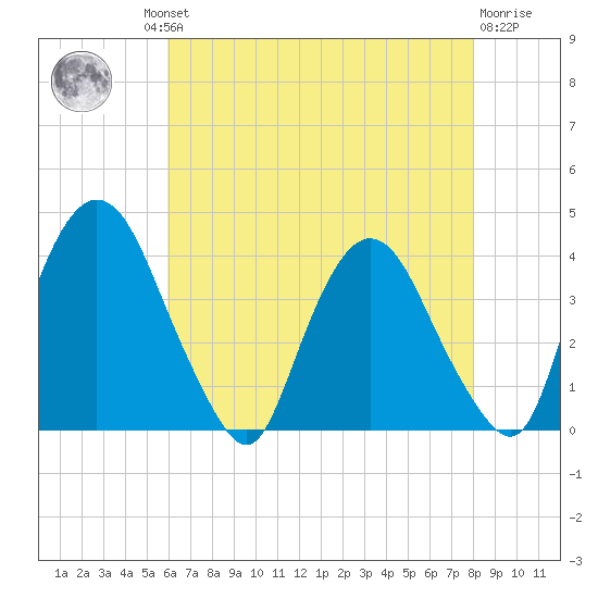 Hudson tide chart for Thursday, August 11, 2022