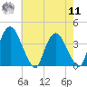 Hudson tide chart for Thursday, August 11, 2022