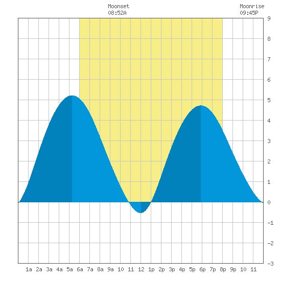 Hudson tide chart for Sunday, August 14, 2022