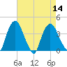 Hudson tide chart for Sunday, August 14, 2022