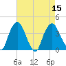 Hudson tide chart for Monday, August 15, 2022