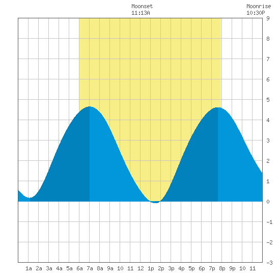 Hudson tide chart for Tuesday, August 16, 2022