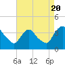 Hudson tide chart for Saturday, August 20, 2022