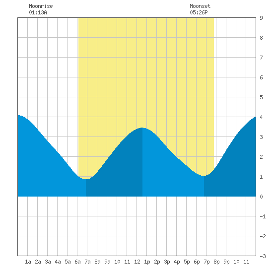 Hudson tide chart for Monday, August 22, 2022