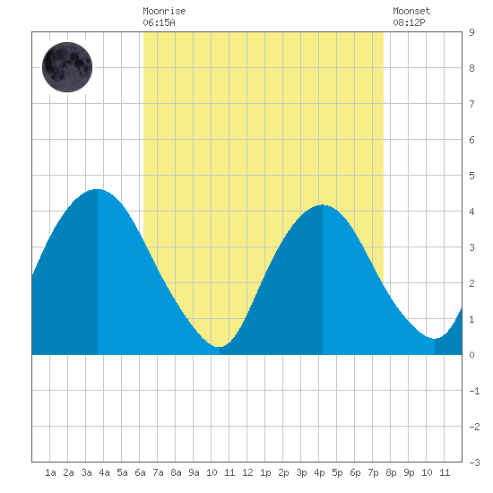 Hudson tide chart for Saturday, August 27, 2022