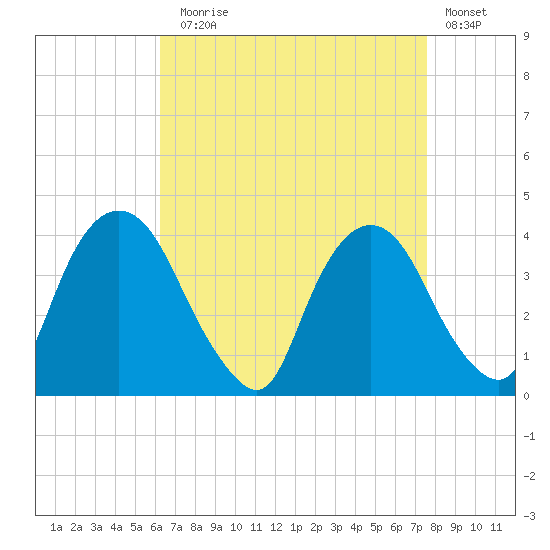 Hudson tide chart for Sunday, August 28, 2022