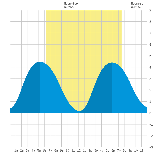 Hudson tide chart for Tuesday, August 30, 2022
