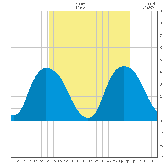 Hudson tide chart for Wednesday, August 31, 2022