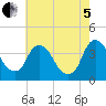 Hudson tide chart for Friday, August 5, 2022