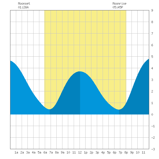 Hudson tide chart for Monday, August 8, 2022