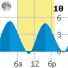 Hudson tide chart for Saturday, September 10, 2022