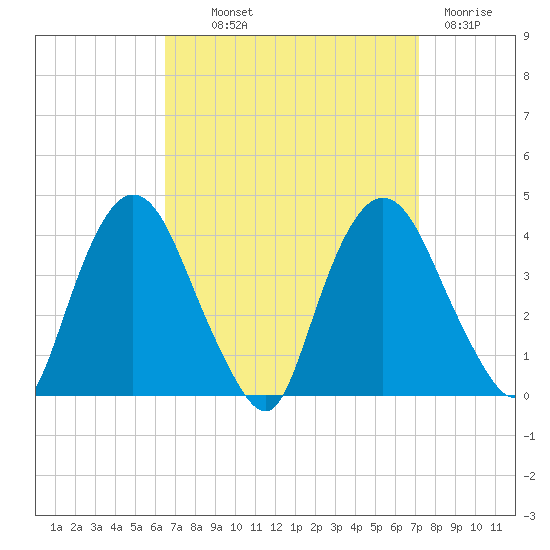 Hudson tide chart for Monday, September 12, 2022