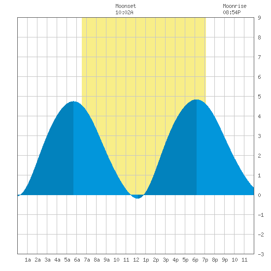 Hudson tide chart for Tuesday, September 13, 2022