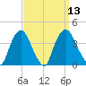 Hudson tide chart for Tuesday, September 13, 2022