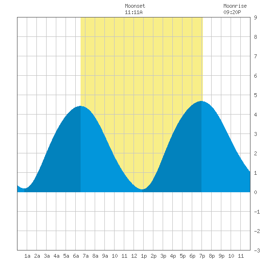 Hudson tide chart for Wednesday, September 14, 2022