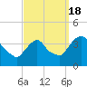 Hudson tide chart for Sunday, September 18, 2022