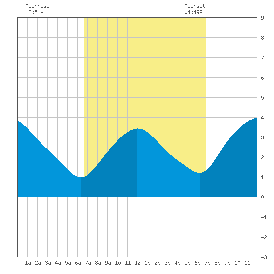 Hudson tide chart for Tuesday, September 20, 2022