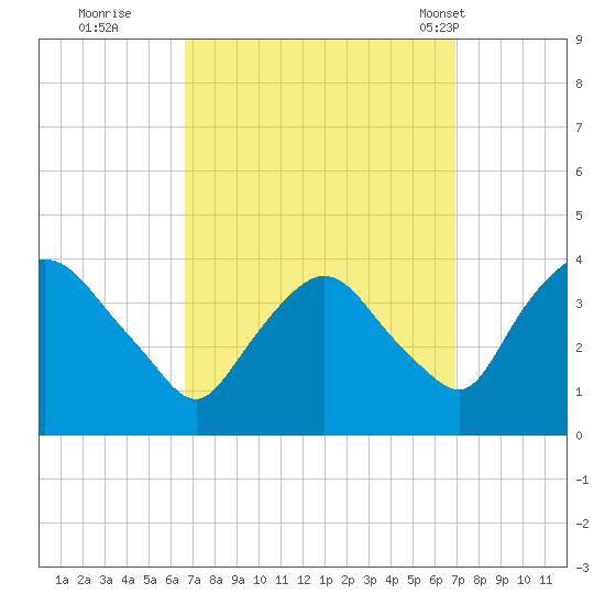 Hudson tide chart for Wednesday, September 21, 2022