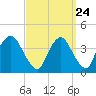 Hudson tide chart for Saturday, September 24, 2022